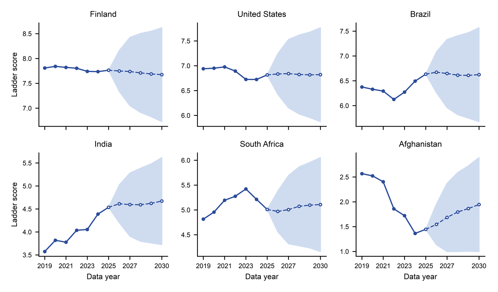 Outlook for six countries