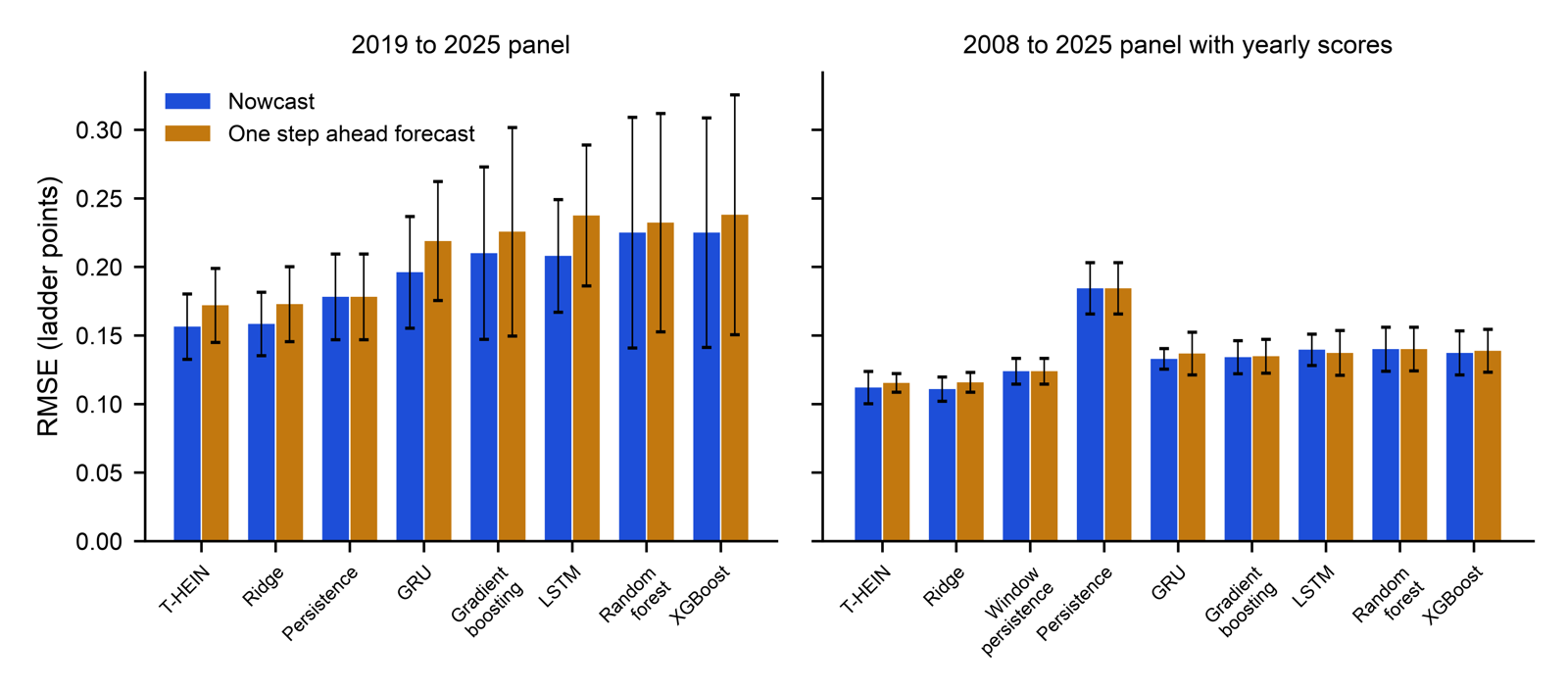 Error by model on both panels