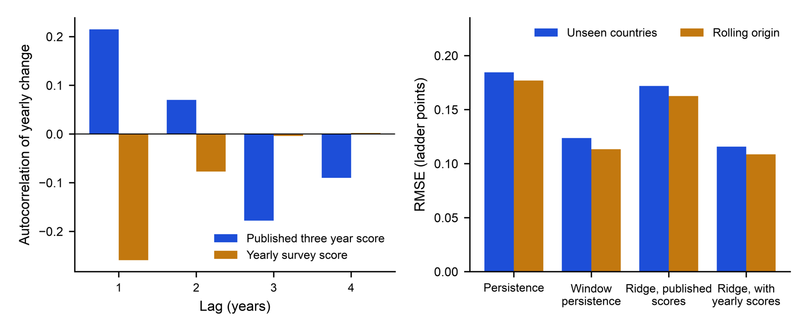 Autocorrelation of yearly changes and error with and without yearly scores