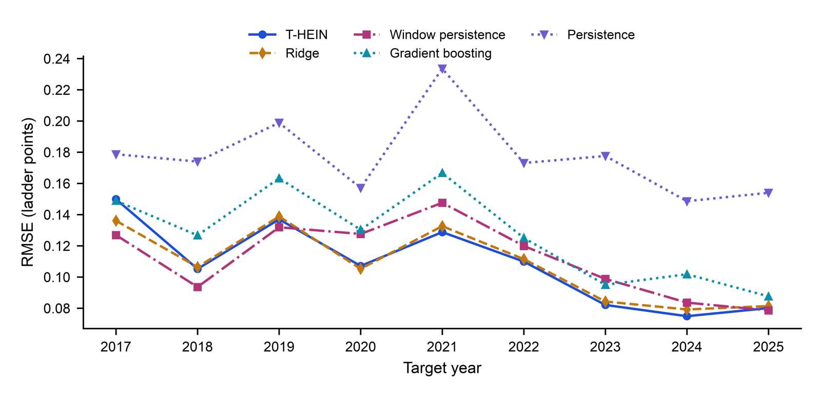 Error by target year in rolling origin evaluation
