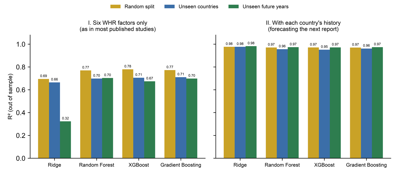 Accuracy under three evaluation protocols
