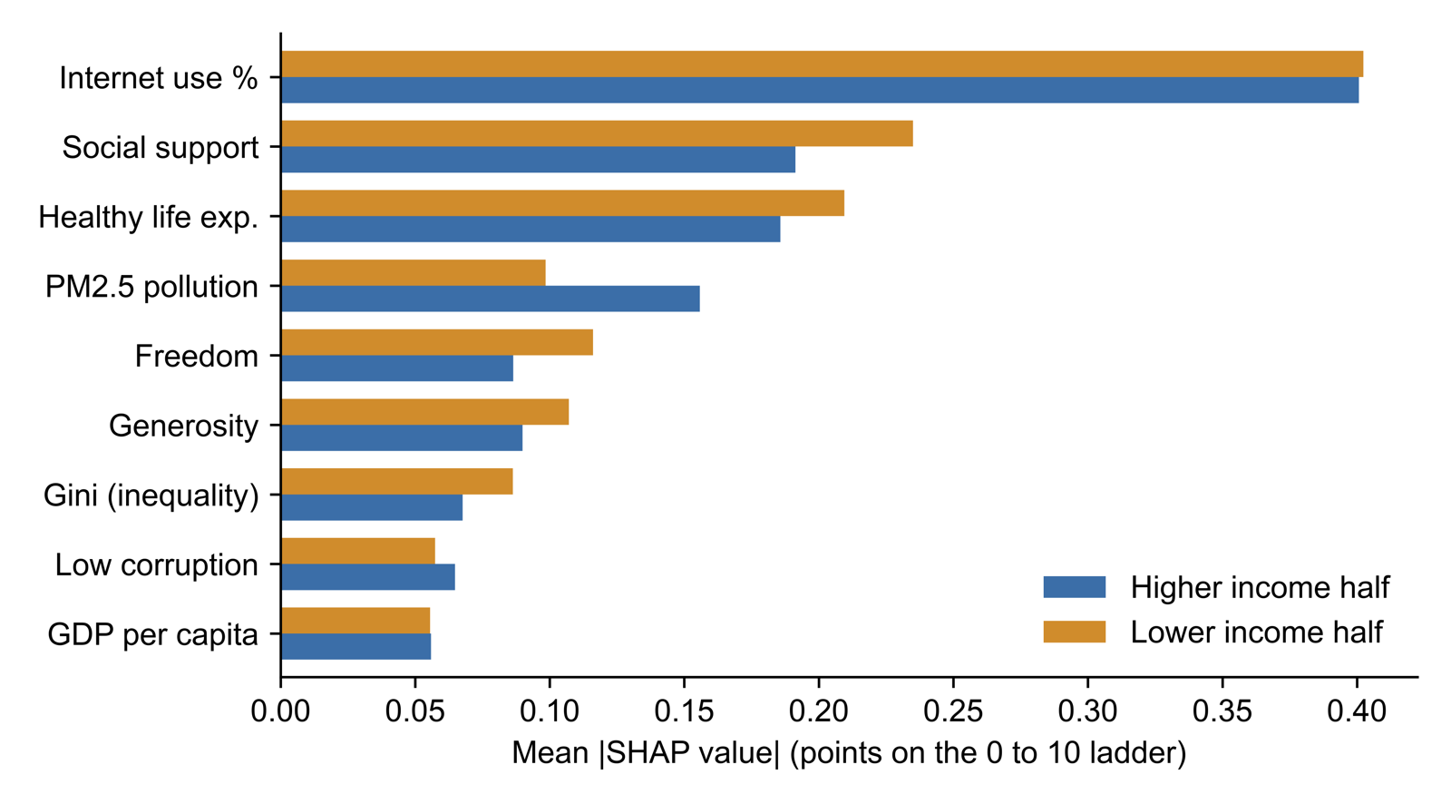 SHAP values by income group